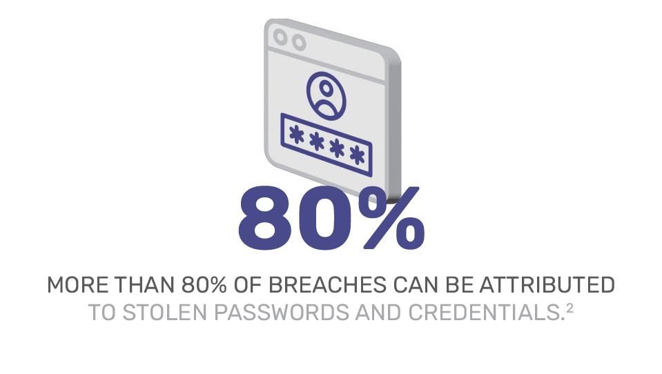 More than 80% of breaches can be attributed to stolen passwords and credentials. 