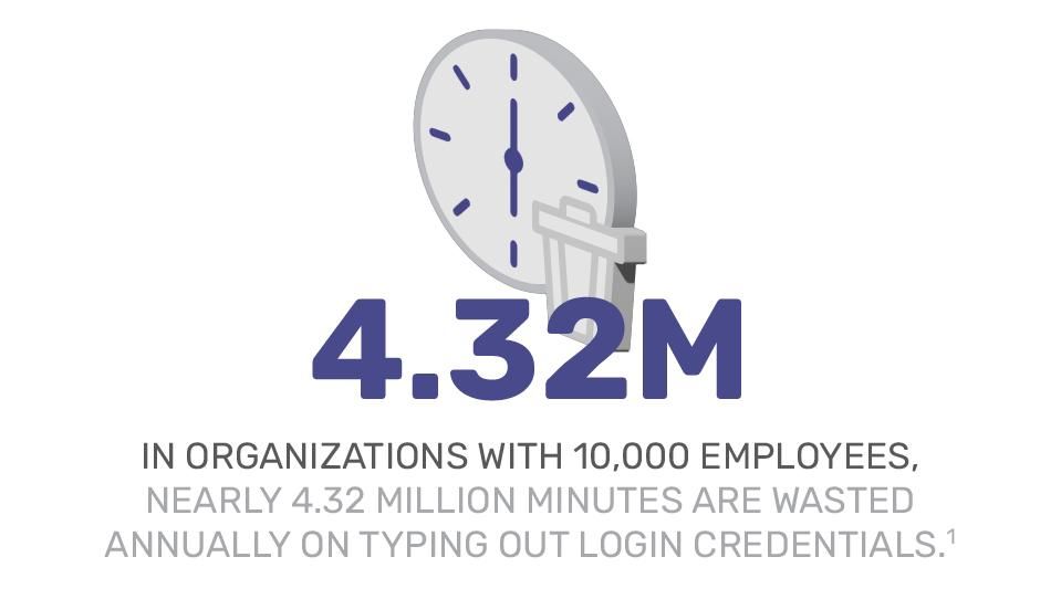 In organizations with 10,000 employees, nearly 4.32 million minutes are wasted annually on typing out login credentials