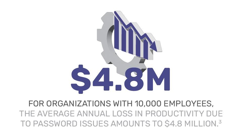 For organizations with 10,000 employees, the average annual loss in productivity due to password issues amounts to $4.8 million.